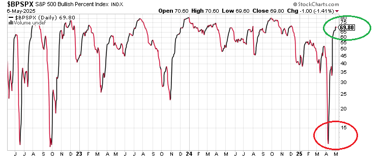 Indeks sentimenta vlagateljev Bullish Percent Index na primeru S&P500
